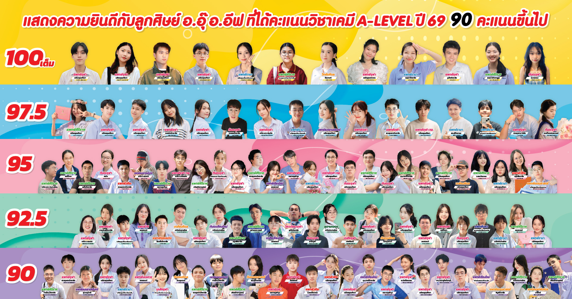 ความสำเร็จไม่ได้มาด้วยความบังเอิญ แต่เกิดจากการเตรียมตัวที่ดีและวินัยในการเรียนรู้ ขอแสดงความยินดีกับลูกศิษย์คนเก่งของ อ.อุ๊ อ.อีฟ ที่ได้คะแนนวิชาเคมี A-Level ปี 69 (90 คะแนนขึ้นไป)